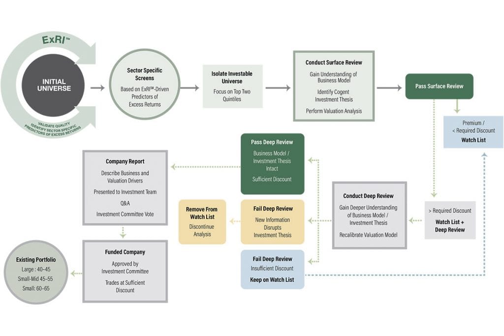 IST SCCE Process chart